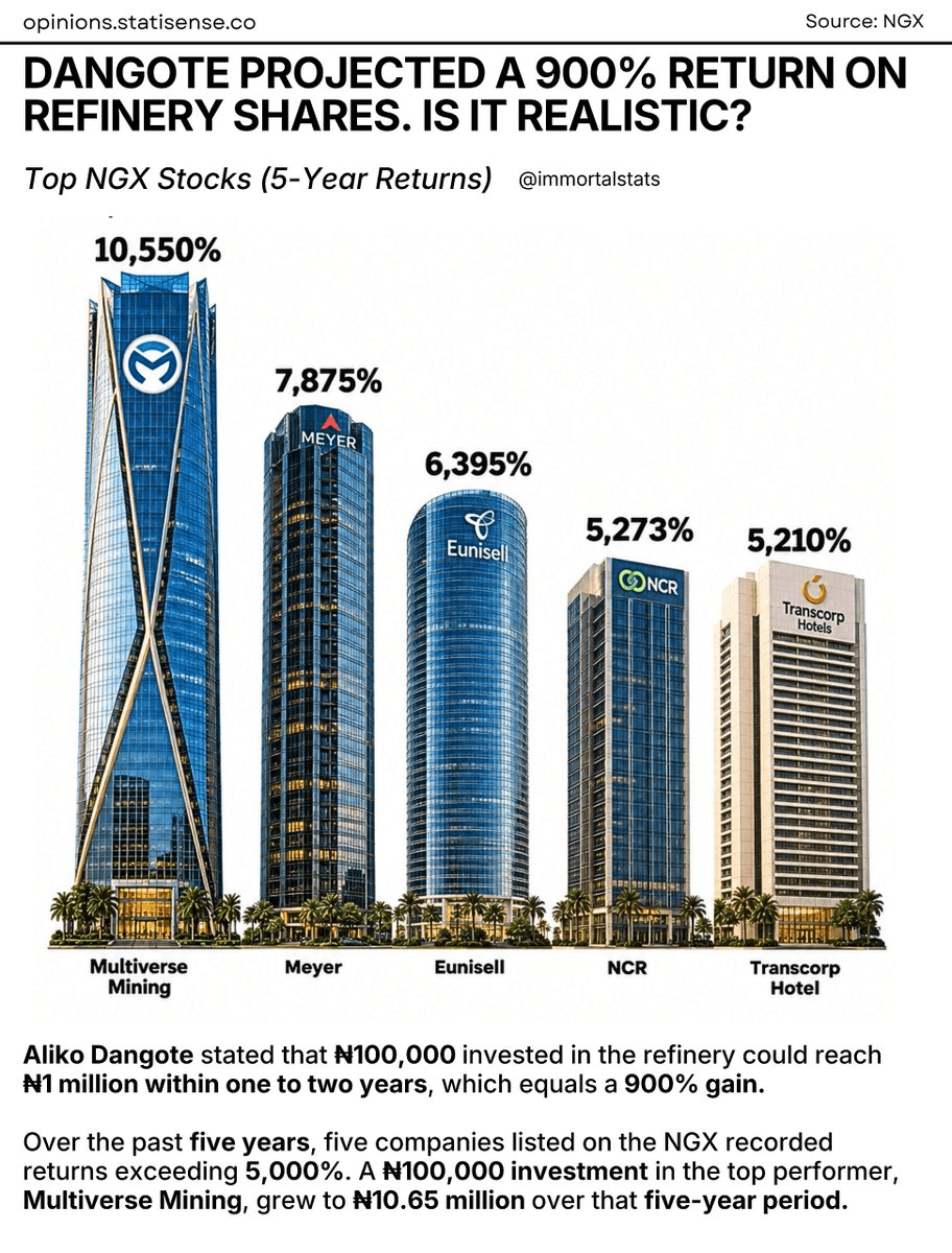 Dangote Projected Return